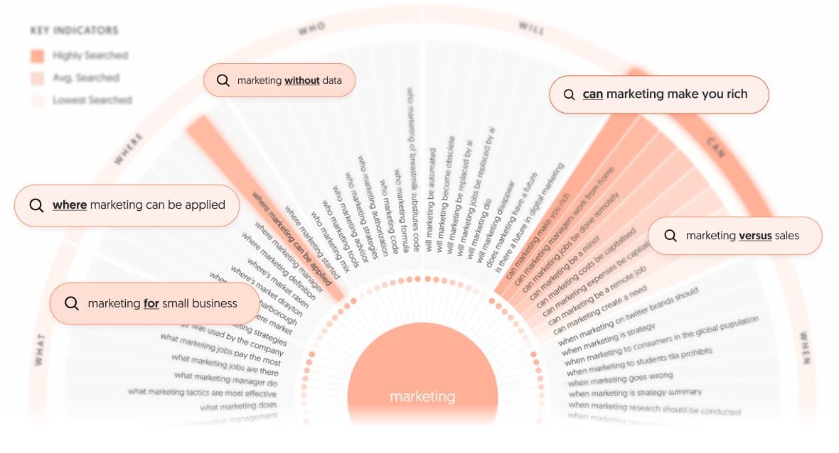 search behavior visualization wheel from AnswerThePublic of the keyword shorts, and dozens of related searches